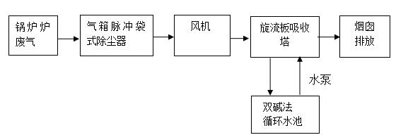 6噸鍋爐除塵器工藝流程圖
